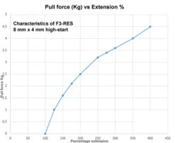 F3-RES High Start Silicone Rubber -RC Gear Direct f3 res high start silicone rubber 33